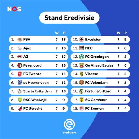 Eredivisie table calculator  Uefa Champions League: 1st, 2nd