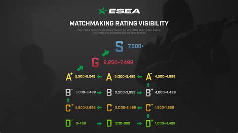 Esea rank boost  ESEA Win Boosting is available in both Solo &amp; Duo modes