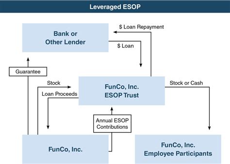 Esop cash out calculator  Investors will require an ESOP in place