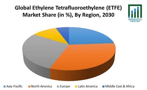 Etfe market 2% between 2022 and 2031