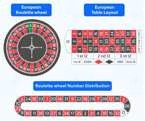 European roulette wheel layout  They also analyze why these are arranged the same way each time and how this sequence was chosen