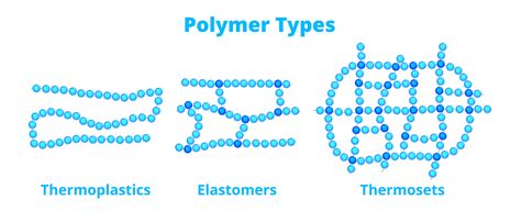 Examples of thermosets  Thermoset polymers have a higher temperature resistance, both hot and cold – they strengthen when heated and do not warp in extremely cold temperatures, but cannot be remolded