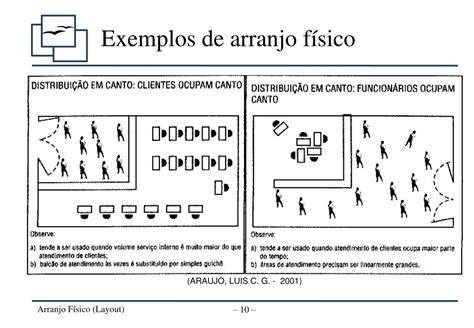 Exercício de arranjo físico (layout) resposta O estudo do layout pode ser feito para : fábricas em gerais, escritório, lojas, supermercados, bancos, etc