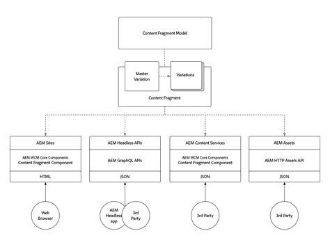 Experience fragment management 2