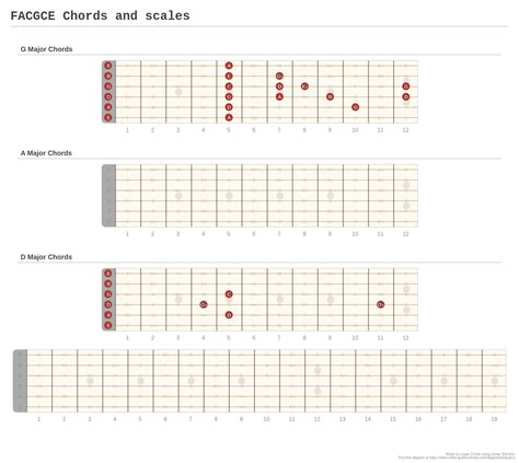 Facgce chord shapes  9