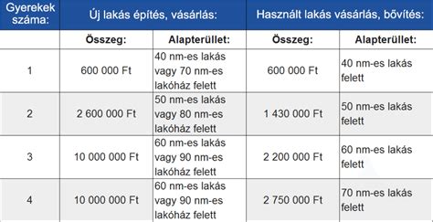 Falusi csok kalkulátor  A falusi csok összege, ha ingatlant vásárolsz és egyben bővítesz, korszerűsítesz is