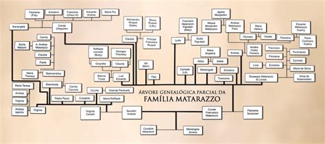 Família matarazzo árvore genealógica  Além disso, essa tarefa pode ser realizada de modo online, e de forma gratuita, sem que você precise sair do conforto do seu lar para começar a estruturar a