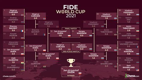 Fide world cup 2023 chess results Norwegian Grand Master (GM) Magnus Carlsen became a first-time winner of the FIDE World Cup after defeating India's 18-year-old Rameshbabu Praggnanandhaa in the final on August 24