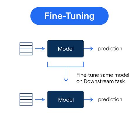 Fine tuning starcoder  And make sure you are logged into the Hugging Face hub with: 
This sample uses the Hugging Face transformers and datasets libraries with SageMaker to fine-tune a pre-trained transformer model on binary text classification and deploy it for inference