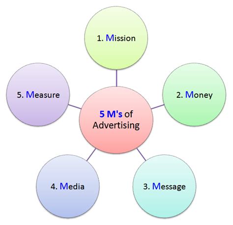 Five m of advertising  This marketing analysis aims to see if the company is in the best position in the market or not and whether it can meet customer needs