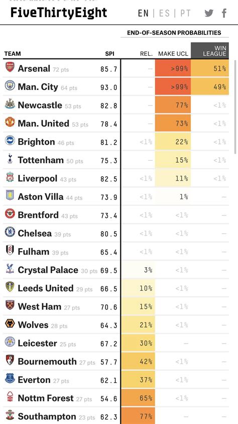 Fivethirtyeight football predictions  With the complete field