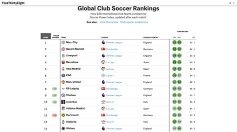 Fivethirtyeight soccer rankings  Rusbekistan • 2 min