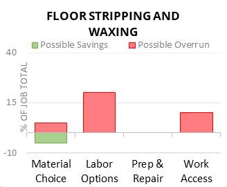 Floor stripping and waxing calculator  The Floor Care Production Cleaning Rates Calculator gives the length of time a particular cleaning task should take to complete