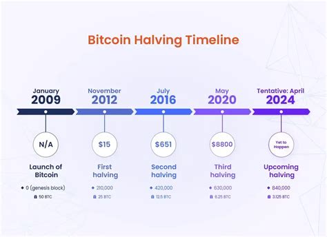 Flux halving countdown Litecoin (LTC): Next halving (July 2023) Litecoin also contains a fixed supply