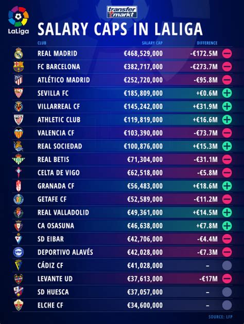 Fm23 la liga salary cap  Salary+commission+transfer fees will need to be lower than 80% of the earnings,