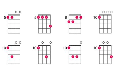 Fmaj7 ukulele chord In this tutorial, you will learn how to play the Fmaj7 chord on ukuleles tuned to standard g-C-E-A ukulele tuning