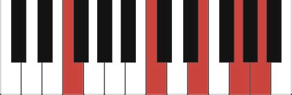 Fmaj9 piano chord  (C, E, G) Aliases: FΔ9 F major 9th