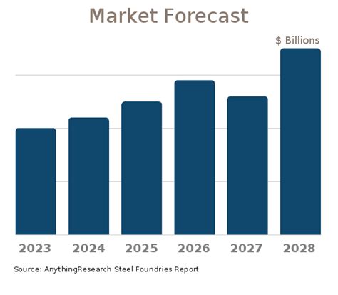 2024 Foundries Industry Statistics & Market Research Report ...