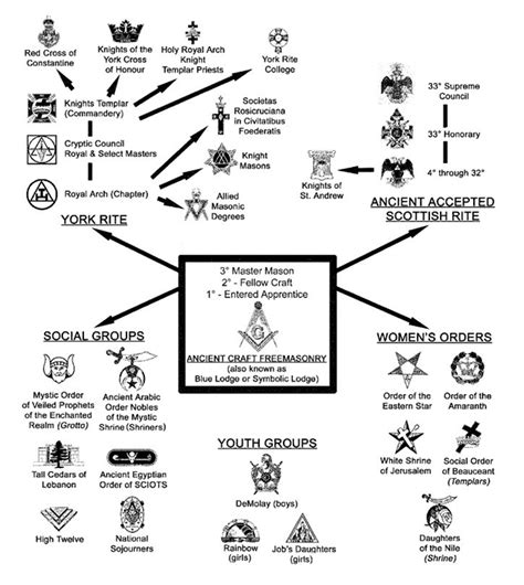 Freemason 1st degree study guide  THE ceremony of opening and conducting the business of a Lodge of Master Masons is nearly the same as in the Entered Apprentice and Fellow Crafts' Degrees, already explained