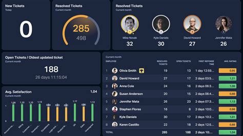 Freshservice tv dashboard Prerequisites