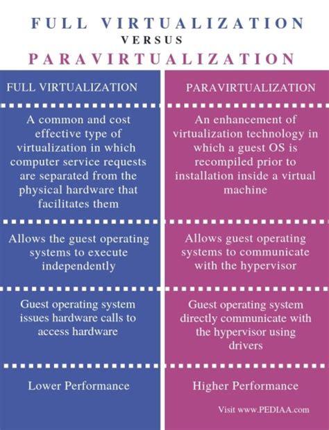 Full virtualization vs paravirtualization 