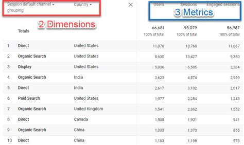 Ga4 dimensions and metrics  Other dimensions & metrics you are used to in your Google Analytics analysing and reporting are a bit harder to access