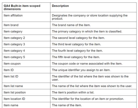 Ga4 item scoped dimensions  Is it possible to get this data after the changes?Learn about the Google Analytics 4 dimensions and metrics that appear in your reports, explorations, and in the audience and segment builders