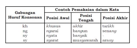 Gabungan huruf konsonan word surf  Tidak ada gangguan pada arus udara semasa bunyi vokal dihasilkan