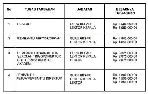 Gaji asisten dosen ui  Penetapan gaji tersebut tertuang dalam Peraturan Pemerintah (PP) Nomor 15 Tahun