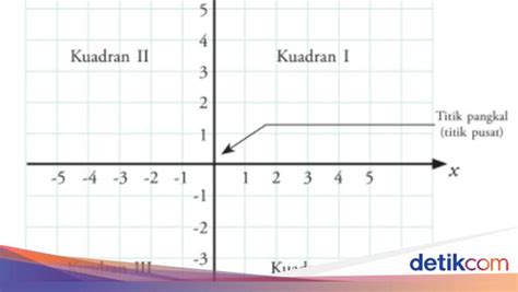 Garis mendatar bawah dan utara, yang membuat sudut kira-kira 70 dengan garis mendatar