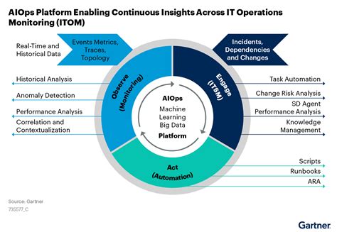 Gartner market guide for aiops platforms  In this post, we take a deeper look at the challenges, as well as opportunities for NPMD investment