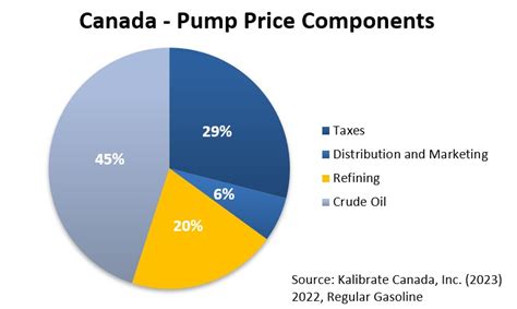 Gas prices blyth ontario Ontario