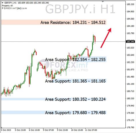 Gbpjpy analisa 888 – 184