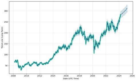 Gd stock forecast 69