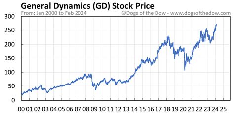 Gd stock forecast May 02, 2023 — 12:46 pm EDT