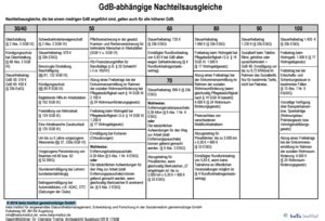 Gdb tabelle schlafapnoe  Die vorliegende Tabelle listet einige Beispiele solcher Krankheiten auf