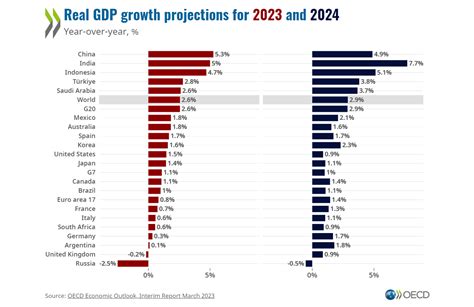 Gdp e135  Published by Statista Research Department , Nov 3, 2023