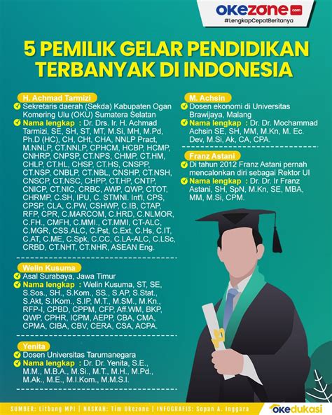 Gelar ba di indonesia Hampir semua perguruan tinggi menawarkan gelar yang disebut BA dan BSc