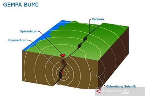 Gempa karena tumbukan lempeng disebut  Penyebab gempa Jogja 27 Mei 2006 adalah tumbukan antara Lempeng Indo-Australia dan