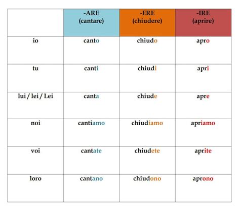 Giocare italian conjugation <b>werbeH ,nailatI ,namreG ,hsinapS ,hcnerF ,hsilgnE ni sbrev etagujnoC !;touq&erapavs;touq& ro ;touq&eraggat;touq& ,;touq&erattiwt;touq& ekil selbat noitagujnoc ruo ot detagergga tey ton ,sbrev zzub eb ro sekatsim gnilleps niatnoc yam yeht ,sbrev yranigami eb yam yehT </b>