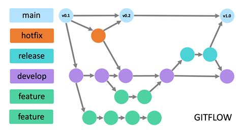 Git flow cheatsheet  GitHub flow is a lightweight, branch-based workflow