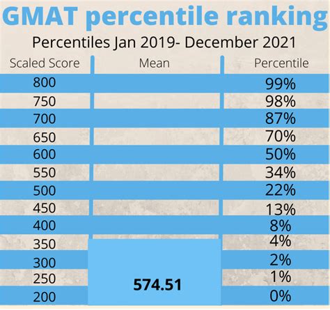 Gmat percentile chart  GMAC reports that the overall GMAT test taker average is 551