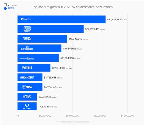 Goliath prize pool 2022  Which is why, just a few days before the beginning of TI 12, the prize pool is close to $3M USD