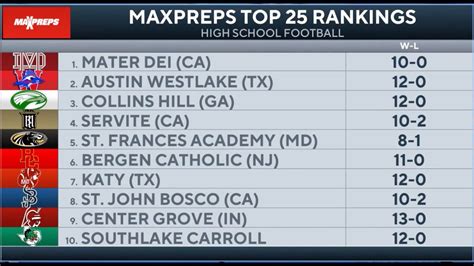 2024 Greensboro High School Football Rankings - MaxPreps