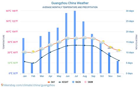 Guangzhou temperature by month  It’s a good idea to bring along your umbrella so that you don’t get caught in poor weather