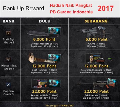 Hadiah naik pangkat pb 2017 000 pb cash (5 pemain & 1 cadangan) + special clan name card 30d + clan mark effect 30d dan 1 unit keyboard mechanical sades dragon wolf cherry mx 700 Bagi kalian yang ingin menaikkan pangkat atau rank di dalam game pasti perlu mencari tahu butuh berapa exp supaya bisa naik