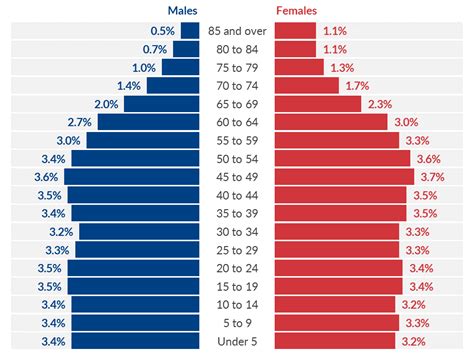 Harborough population pyramid S