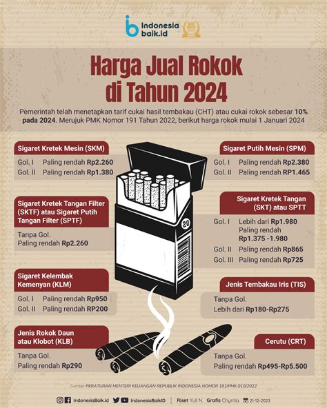 Harga rokok guci  Harga Jual Eceran Minimal (per batang): Rp1