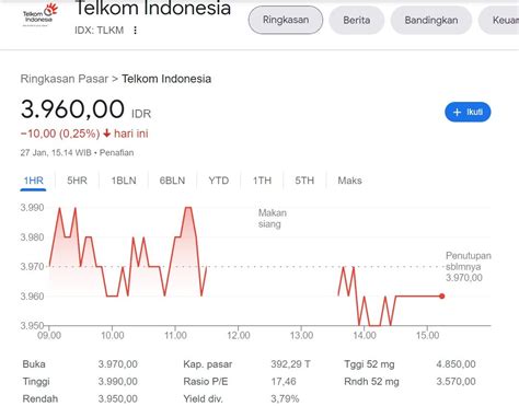 Harga saham telkom per lot  Saham TLKM sempat di level tertinggi 3