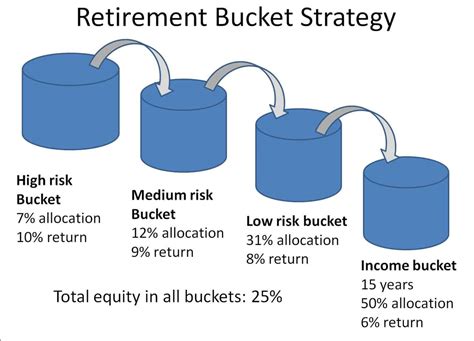 Harold evensky bucket strategy  roughly and very intuitively, through the bucket strategy